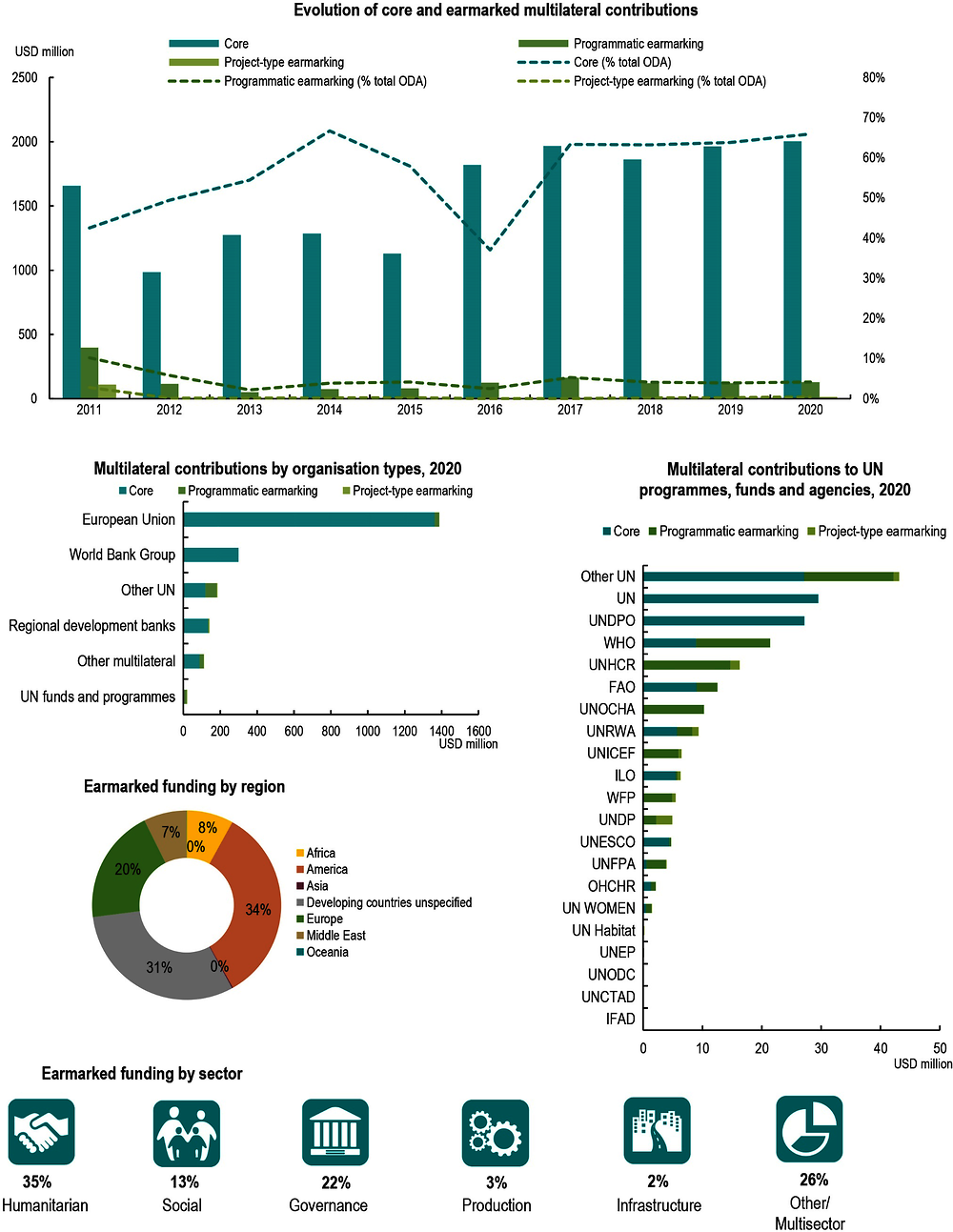 Figure A B.26. Spain: Use of the multilateral system